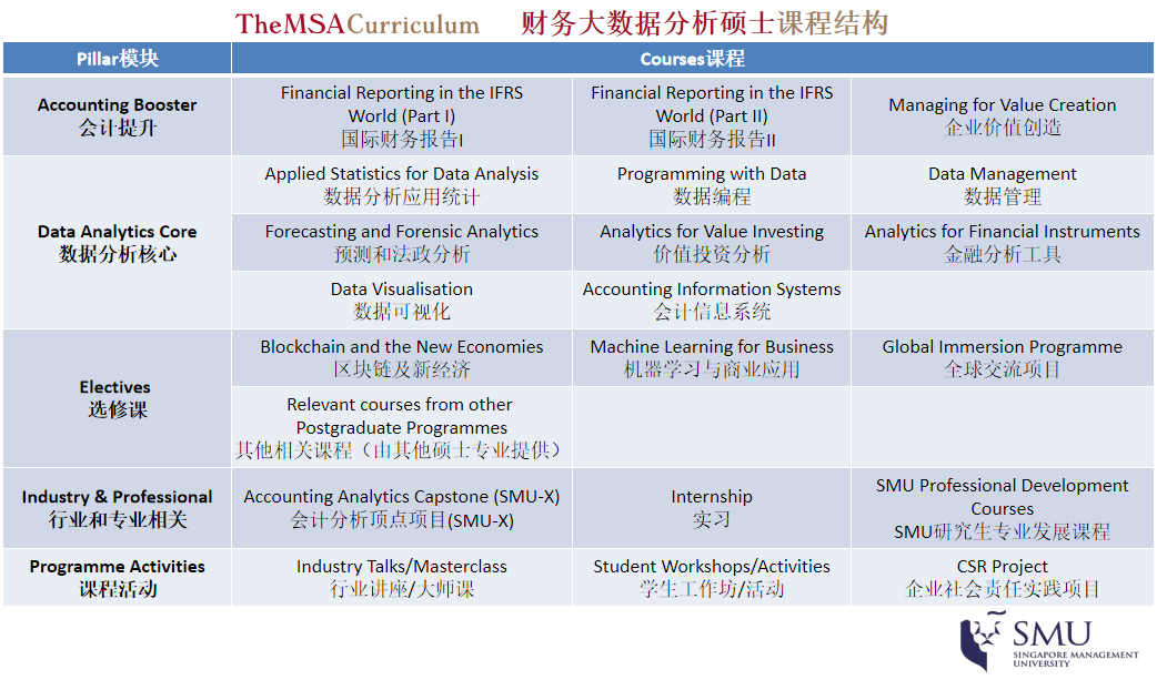 MSA课程结构 MSA课程结构