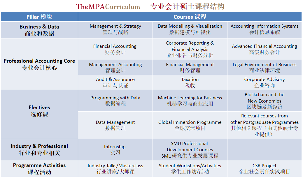 MPA课程结构 MPA课程结构